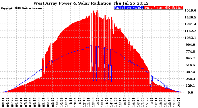 Solar PV/Inverter Performance West Array Power Output & Solar Radiation