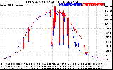 Solar PV/Inverter Performance Photovoltaic Panel Power Output