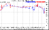 Solar PV/Inverter Performance Photovoltaic Panel Voltage Output