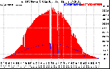 Solar PV/Inverter Performance Total PV Panel Power Output & Solar Radiation