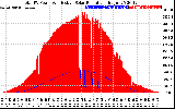 Solar PV/Inverter Performance Total PV Panel Power Output & Effective Solar Radiation