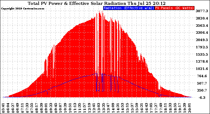 Solar PV/Inverter Performance Total PV Panel Power Output & Effective Solar Radiation