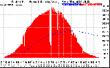 Solar PV/Inverter Performance Total PV Panel & Running Average Power Output