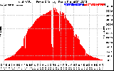 Solar PV/Inverter Performance Total PV Panel Power Output