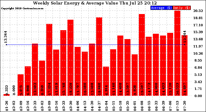 Solar PV/Inverter Performance Weekly Solar Energy Production Value