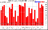 Solar PV/Inverter Performance Daily Solar Energy Production Value