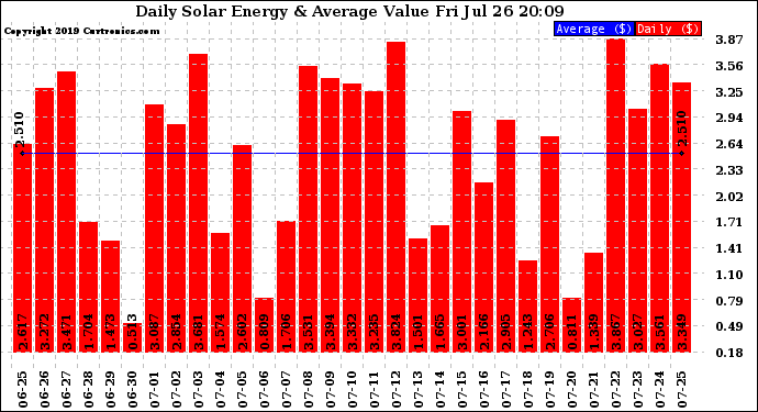 Solar PV/Inverter Performance Daily Solar Energy Production Value
