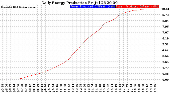 Solar PV/Inverter Performance Daily Energy Production