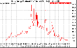 Solar PV/Inverter Performance Daily Energy Production Per Minute