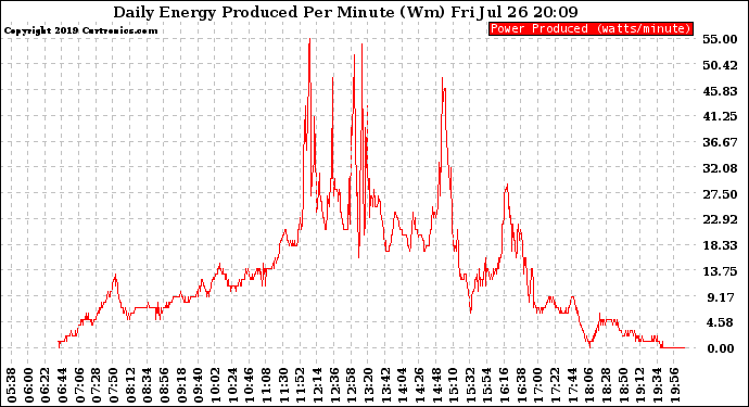 Solar PV/Inverter Performance Daily Energy Production Per Minute