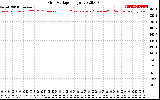 Solar PV/Inverter Performance Grid Voltage