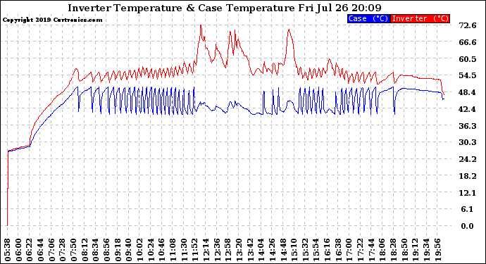 Solar PV/Inverter Performance Inverter Operating Temperature