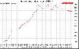 Solar PV/Inverter Performance Outdoor Temperature