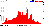 Solar PV/Inverter Performance Solar Radiation & Day Average per Minute