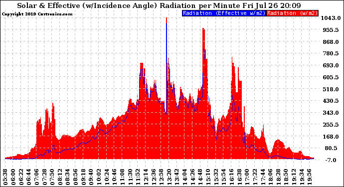 Solar PV/Inverter Performance Solar Radiation & Effective Solar Radiation per Minute