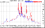 Solar PV/Inverter Performance Photovoltaic Panel Current Output