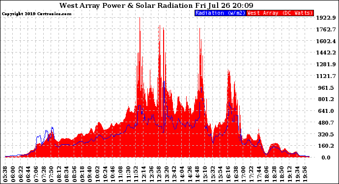 Solar PV/Inverter Performance West Array Power Output & Solar Radiation