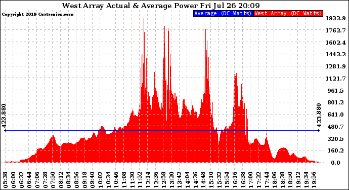 Solar PV/Inverter Performance West Array Actual & Average Power Output