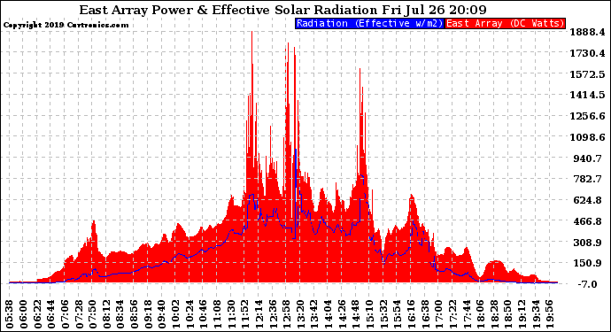 Solar PV/Inverter Performance East Array Power Output & Effective Solar Radiation