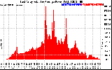 Solar PV/Inverter Performance East Array Actual & Average Power Output