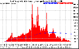 Solar PV/Inverter Performance East Array Actual & Running Average Power Output