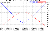 Solar PV/Inverter Performance Sun Altitude Angle & Sun Incidence Angle on PV Panels