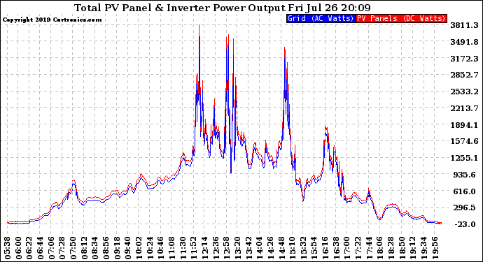 Solar PV/Inverter Performance PV Panel Power Output & Inverter Power Output