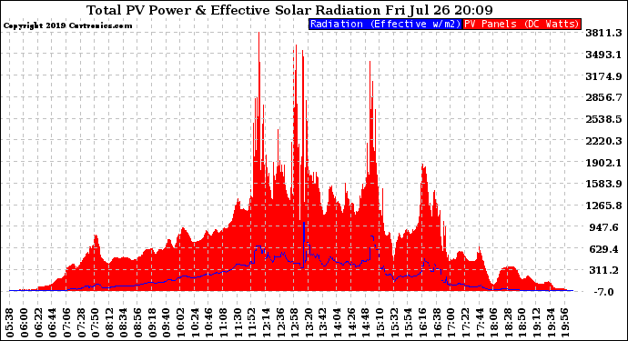 Solar PV/Inverter Performance Total PV Panel Power Output & Effective Solar Radiation