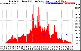 Solar PV/Inverter Performance Total PV Panel & Running Average Power Output