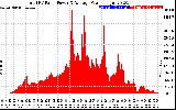 Solar PV/Inverter Performance Total PV Panel Power Output