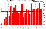 Solar PV/Inverter Performance Weekly Solar Energy Production Value