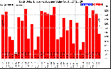 Solar PV/Inverter Performance Daily Solar Energy Production Value