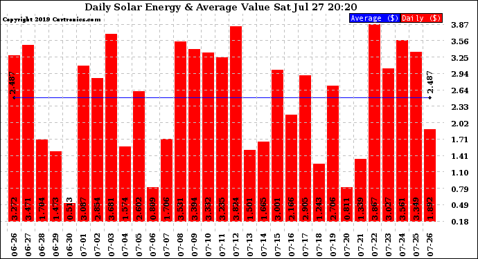 Solar PV/Inverter Performance Daily Solar Energy Production Value