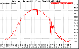 Solar PV/Inverter Performance Daily Energy Production Per Minute