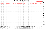 Solar PV/Inverter Performance Grid Voltage