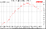 Solar PV/Inverter Performance Outdoor Temperature