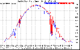 Solar PV/Inverter Performance Photovoltaic Panel Current Output