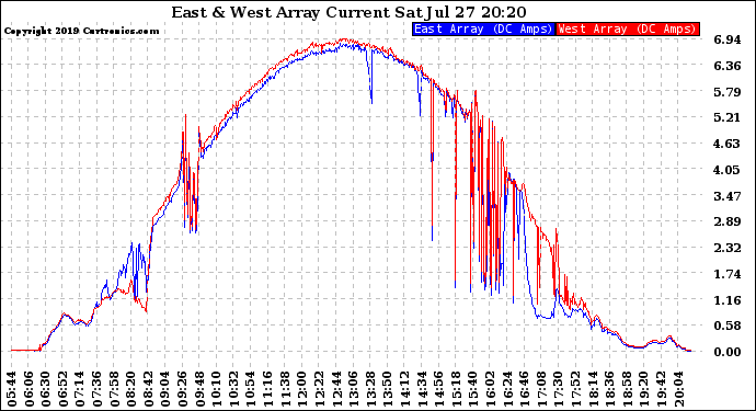 Solar PV/Inverter Performance Photovoltaic Panel Current Output