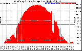 Solar PV/Inverter Performance West Array Actual & Average Power Output