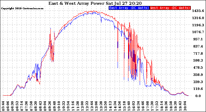 Solar PV/Inverter Performance Photovoltaic Panel Power Output