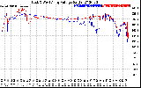 Solar PV/Inverter Performance Photovoltaic Panel Voltage Output