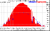 Solar PV/Inverter Performance East Array Power Output & Solar Radiation