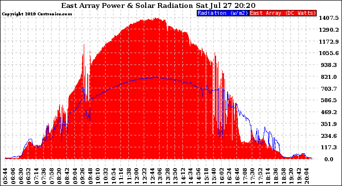 Solar PV/Inverter Performance East Array Power Output & Solar Radiation