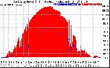 Solar PV/Inverter Performance East Array Power Output & Effective Solar Radiation