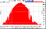 Solar PV/Inverter Performance East Array Actual & Average Power Output