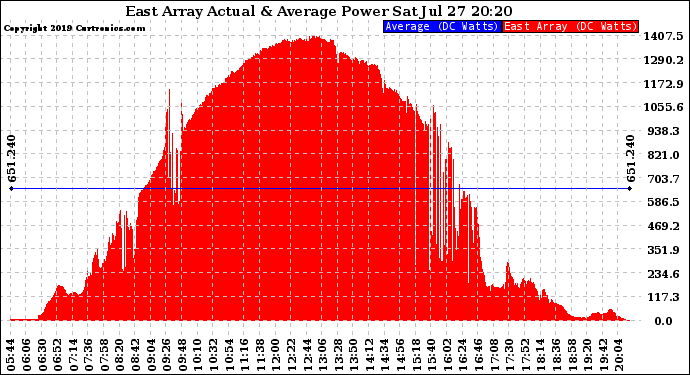 Solar PV/Inverter Performance East Array Actual & Average Power Output