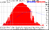 Solar PV/Inverter Performance East Array Actual & Running Average Power Output