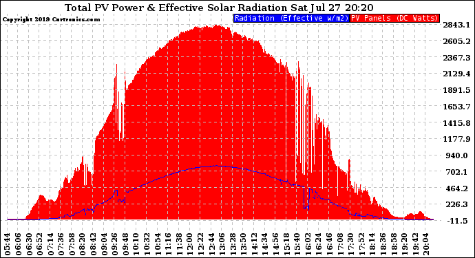 Solar PV/Inverter Performance Total PV Panel Power Output & Effective Solar Radiation