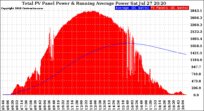 Solar PV/Inverter Performance Total PV Panel & Running Average Power Output