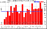 Solar PV/Inverter Performance Weekly Solar Energy Production Value